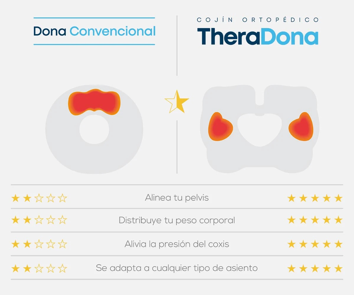 COJIN DONA ORTOPEDICA MOD TM397 THERADONA THERAMART - Imagen 2